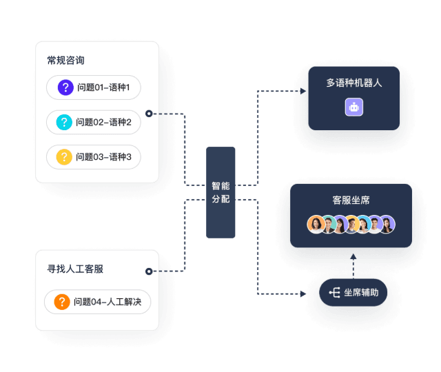 智能坐席辅助