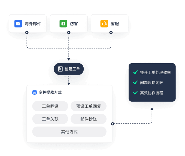 跨境团队协同