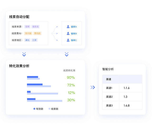 智能分配与路由