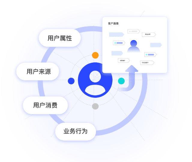 客户画像识别